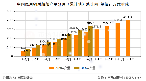 中国民用钢质船舶产量分月（累计值）统计图