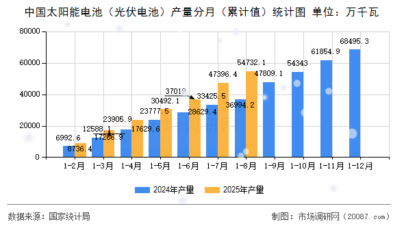 中国太阳能电池（光伏电池）产量分月（累计值）统计图