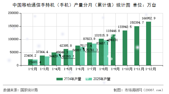 中国移动通信手持机（手机）产量分月（累计值）统计图