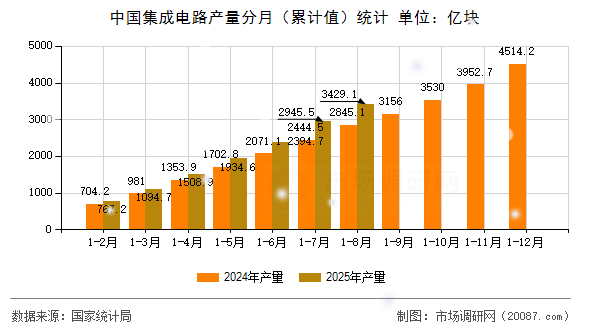 中国集成电路产量分月(累计值)统计 中国集成电路产量分月(累计值)统计