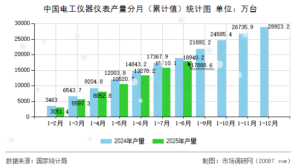 中国电工仪器仪表产量分月（累计值）统计图