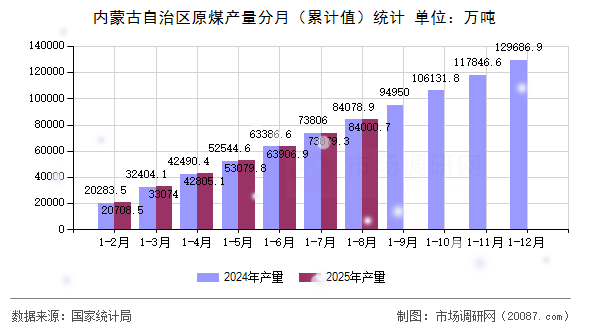 内蒙古自治区原煤产量分月（累计值）统计