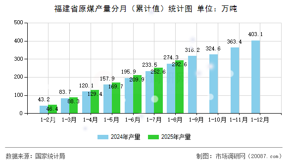 福建省原煤产量分月（累计值）统计图