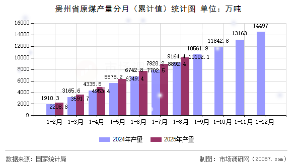 贵州省原煤产量分月（累计值）统计图