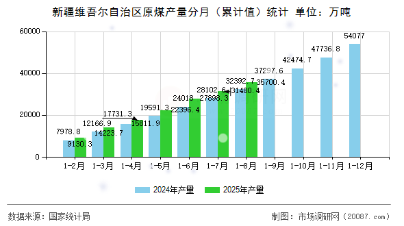新疆维吾尔自治区原煤产量分月（累计值）统计