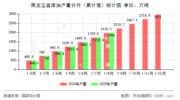 黑龙江省原油产量分月（累计值）统计图