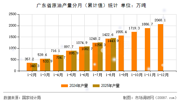 广东省原油产量分月(累计值)统计 广东省原油产量分月(累计值)统计