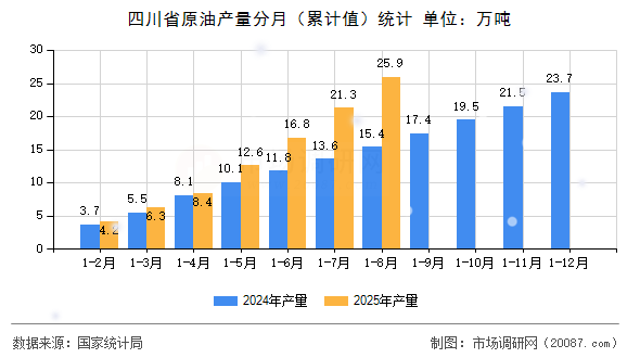 四川省原油产量分月（累计值）统计