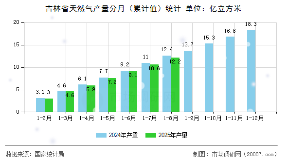 吉林省天然气产量分月(累计值)统计 吉林省天然气产量分月(累计值)统计