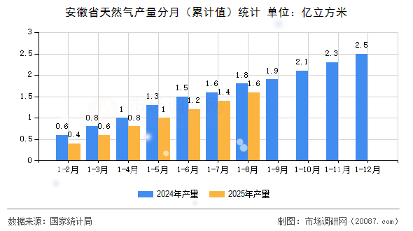 安徽省天然气产量分月(累计值)统计 安徽省天然气产量分月(累计值)统计