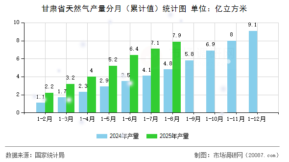 甘肃省天然气产量分月(累计值)统计图 甘肃省天然气产量分月(累计值)统计图