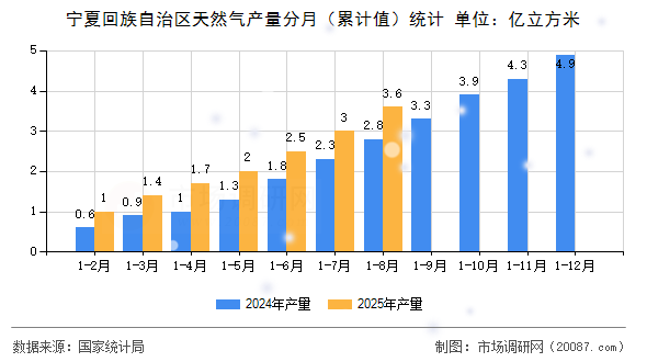 宁夏回族自治区天然气产量分月（累计值）统计