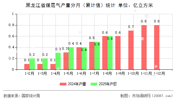 黑龙江省煤层气产量分月(累计值)统计 黑龙江省煤层气产量分月(累计值)统计