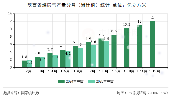 陕西省煤层气产量分月（累计值）统计