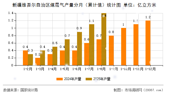 新疆维吾尔自治区煤层气产量分月（累计值）统计图