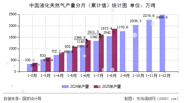 中国液化天然气产量分月（累计值）统计图