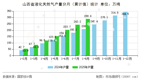 山西省液化天然气产量分月(累计值)统计 山西省液化天然气产量分月(累计值)统计