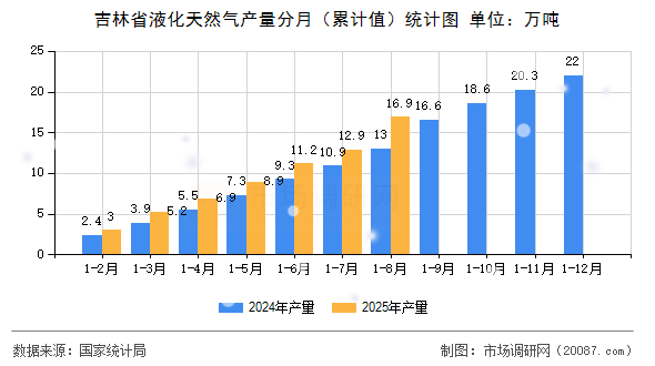 吉林省液化天然气产量分月(累计值)统计图 吉林省液化天然气产量分月(累计值)统计图