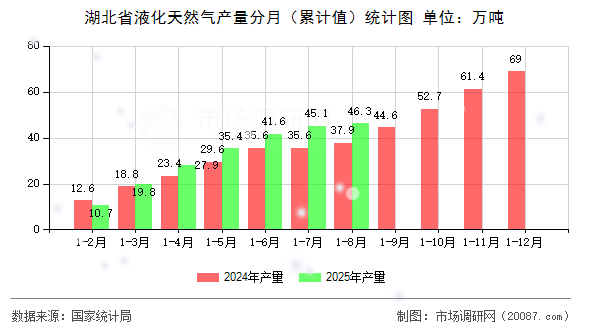 湖北省液化天然气产量分月(累计值)统计图 湖北省液化天然气产量分月(累计值)统计图