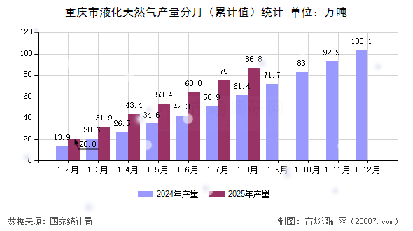 重庆市液化天然气产量分月(累计值)统计 重庆市液化天然气产量分月(累计值)统计
