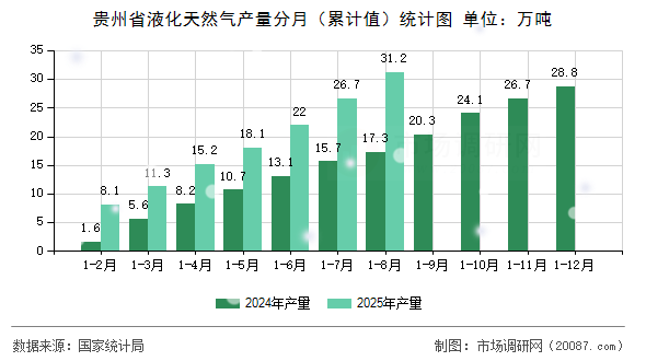 贵州省液化天然气产量分月（累计值）统计图