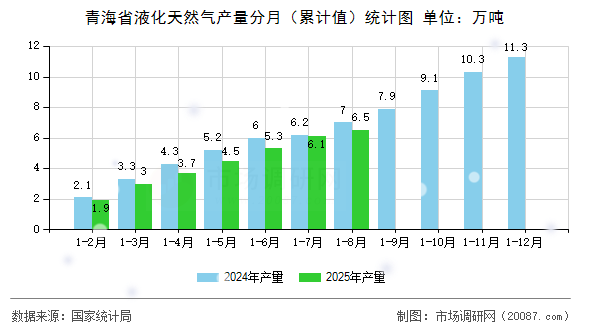 青海省液化天然气产量分月(累计值)统计图 青海省液化天然气产量分月(累计值)统计图