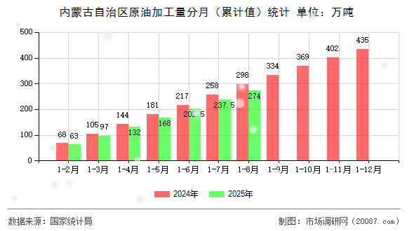 内蒙古自治区原油加工量分月（累计值）统计
