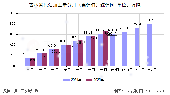 吉林省原油加工量分月（累计值）统计图
