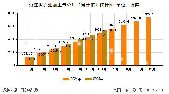 浙江省原油加工量分月（累计值）统计图