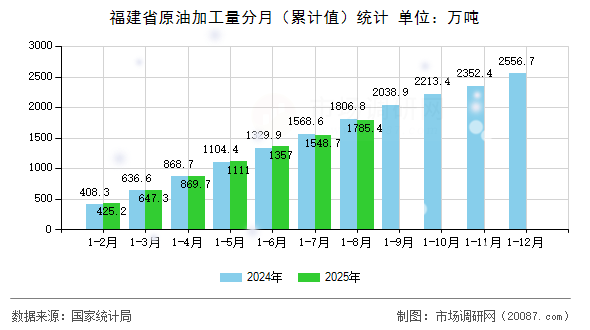 福建省原油加工量分月(累计值)统计 福建省原油加工量分月(累计值)统计