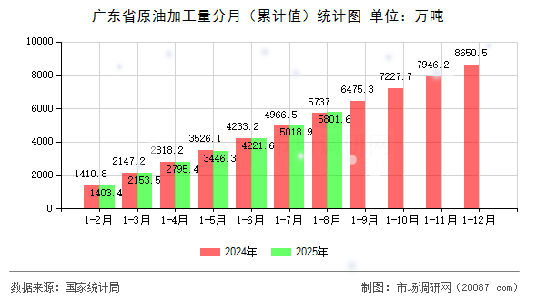 广东省原油加工量分月（累计值）统计图