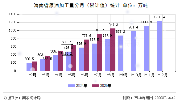 海南省原油加工量分月（累计值）统计
