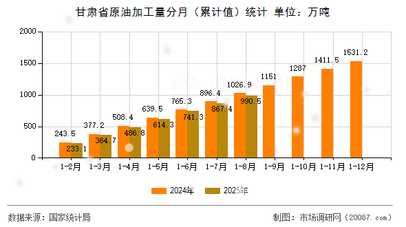 甘肃省原油加工量分月(累计值)统计 甘肃省原油加工量分月(累计值)统计