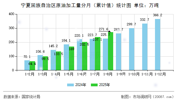 宁夏回族自治区原油加工量分月（累计值）统计图