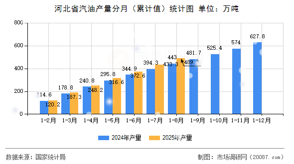 河北省汽油产量分月（累计值）统计图