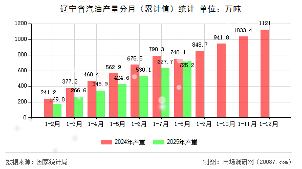 辽宁省汽油产量分月(累计值)统计 辽宁省汽油产量分月(累计值)统计