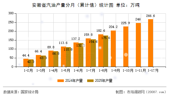 安徽省汽油产量分月(累计值)统计图 安徽省汽油产量分月(累计值)统计图