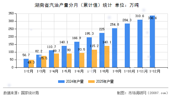 湖南省汽油产量分月（累计值）统计