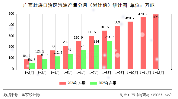 广西壮族自治区汽油产量分月(累计值)统计图 广西壮族自治区汽油产量分月(累计值)统计图