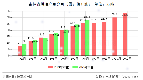 吉林省煤油产量分月(累计值)统计 吉林省煤油产量分月(累计值)统计
