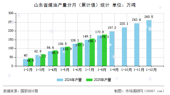 山东省煤油产量分月（累计值）统计