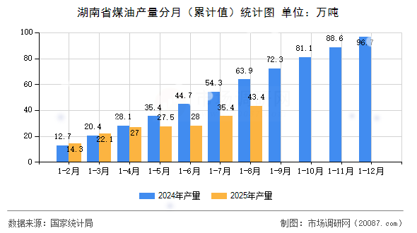湖南省煤油产量分月（累计值）统计图