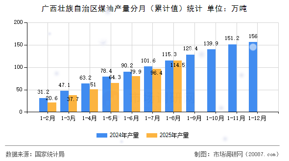 广西壮族自治区煤油产量分月（累计值）统计