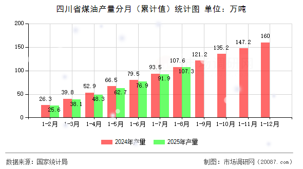 四川省煤油产量分月（累计值）统计图