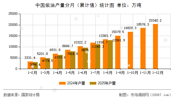 中国柴油产量分月(累计值)统计图 中国柴油产量分月(累计值)统计图