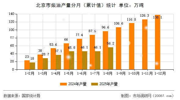 北京市柴油产量分月(累计值)统计 北京市柴油产量分月(累计值)统计