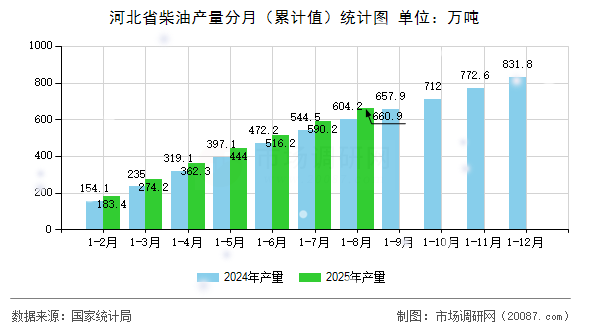 河北省柴油产量分月（累计值）统计图