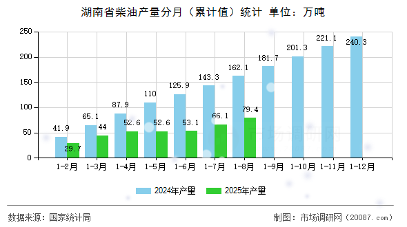 湖南省柴油产量分月(累计值)统计 湖南省柴油产量分月(累计值)统计