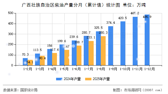 广西壮族自治区柴油产量分月（累计值）统计图