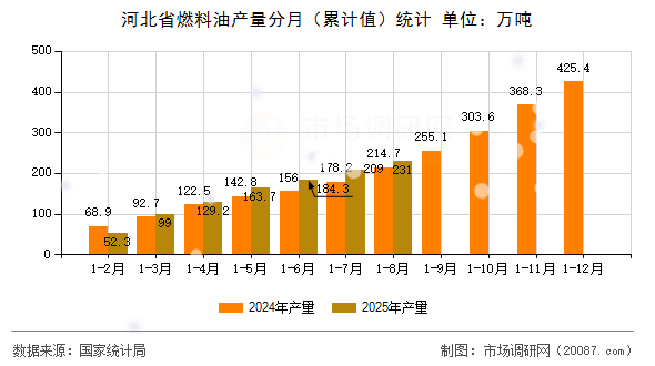 河北省燃料油产量分月（累计值）统计